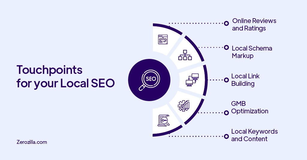 Touchpoints for your Local SEO