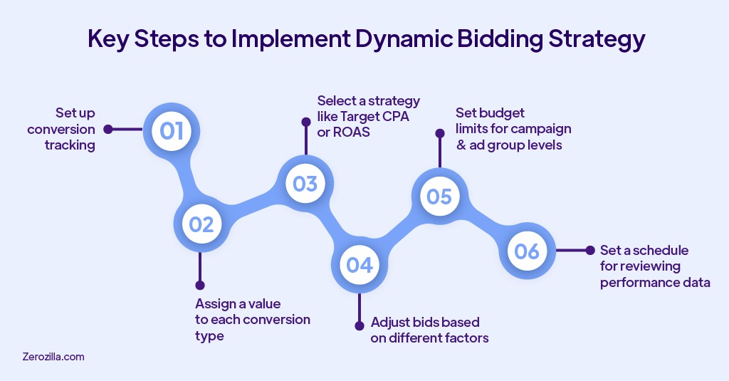 Key Steps to Implement Dynamic Bidding Strategy