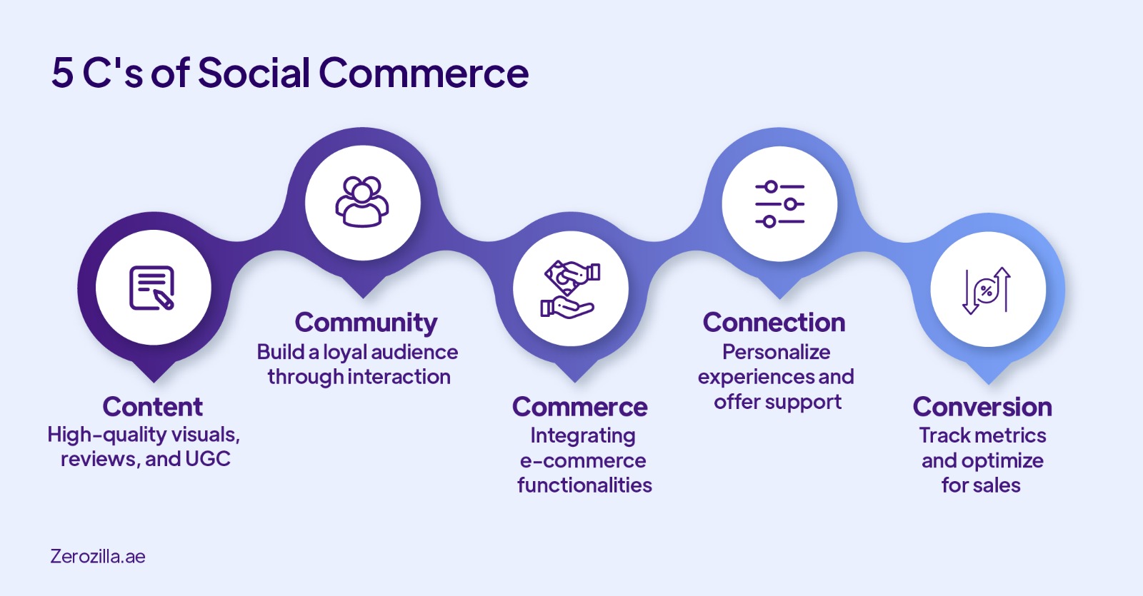5 C's of Social Commerce  