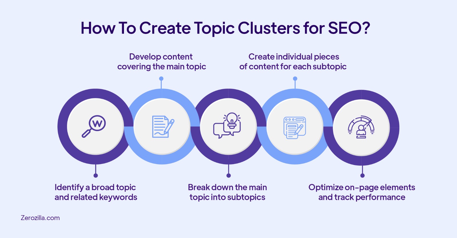 How To Create Topic Clusters for SEO