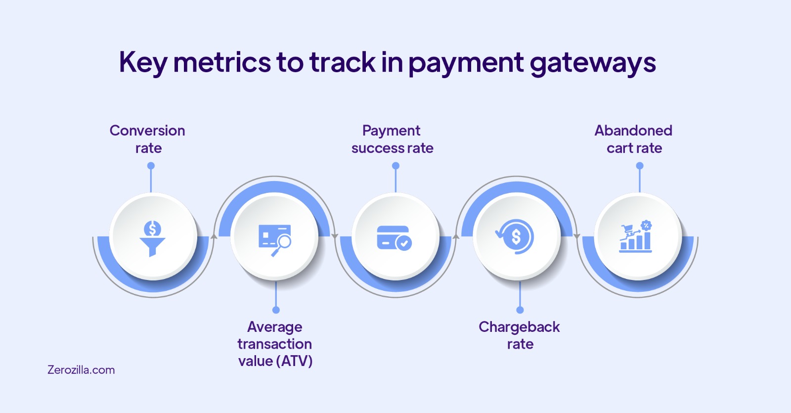 Key Metrics track in payment Gateways 